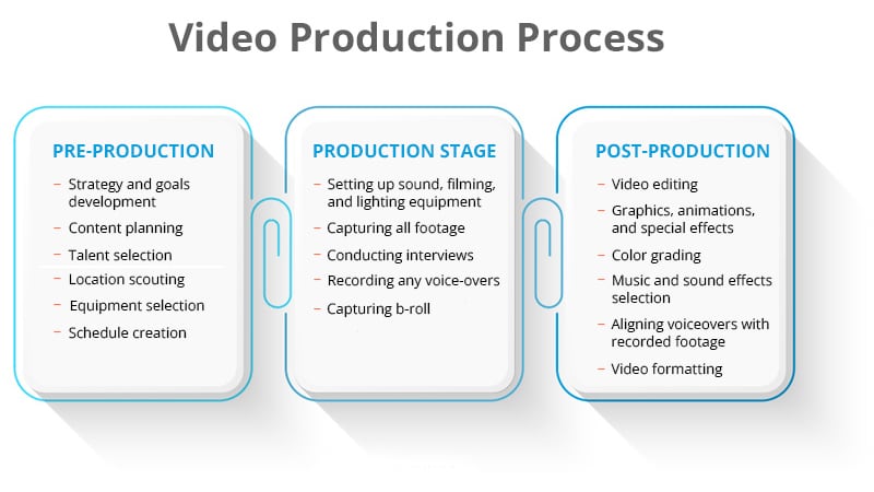 3 Stages of Video Production Process Explained (+ Expert Tips)